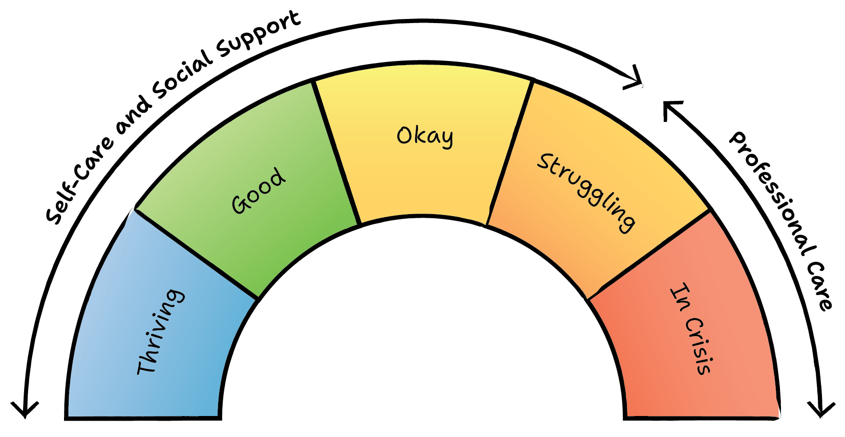 Half-circle meter showing five states of mental health: thriving, good, okay, struggling, and in crisis